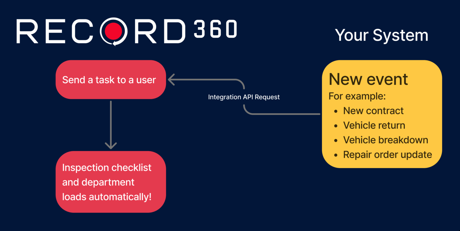 Record360’s Enhanced V3 Integration API – Automating With Key Events ...